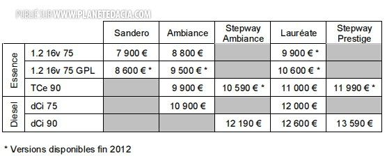 Prix Sandero 2012