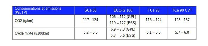 Consommation WLTP Sandero 3
