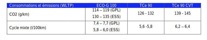 Consommation Sandero Stepway 2021