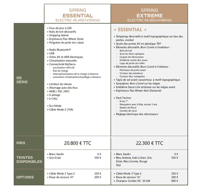 Tarifs et équipements Dacia Spring gamme 2023
