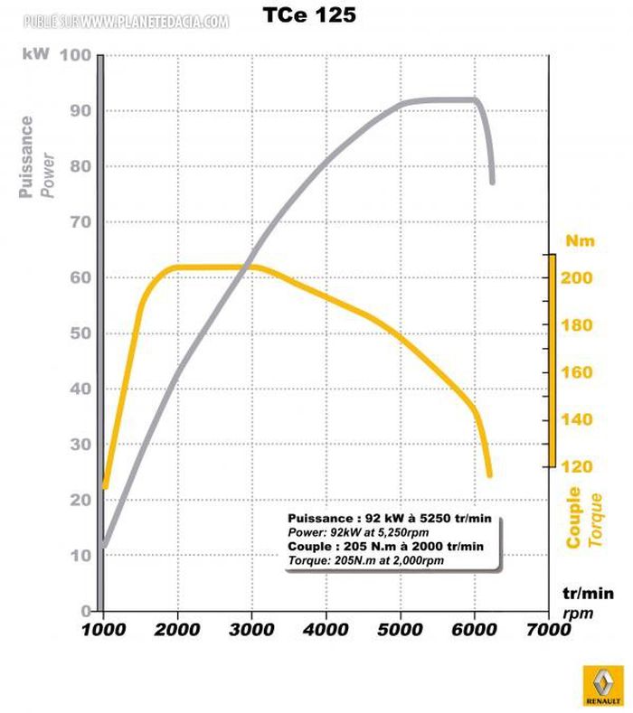 Duster dCi 90 / TCe 125 3