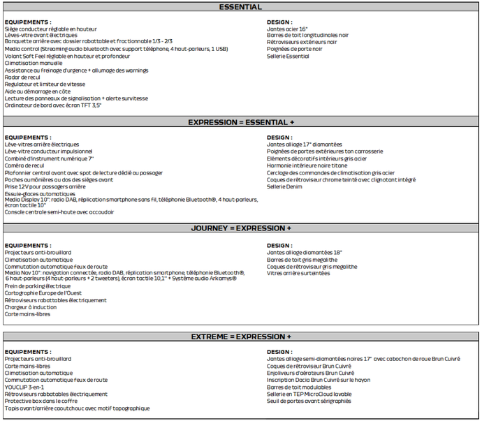 Equipements nouveau Dacia Duster 2024