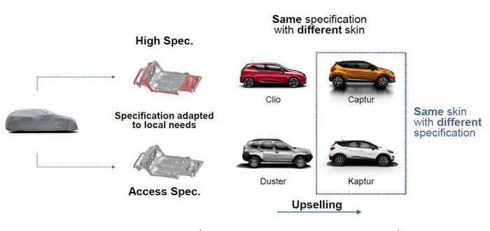 Usage plate-forme CMF/B